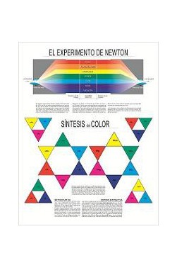 Carteles Didácticos - El Experimento de Newton